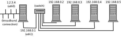 Office network (non-wireless)