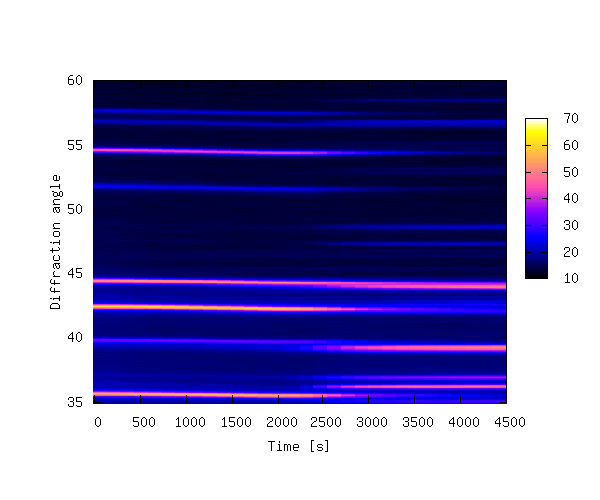 3-D (pseudo) XRPD data