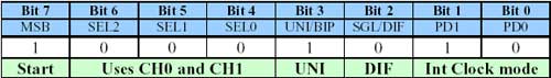 Table 2: Control Byte Configuration