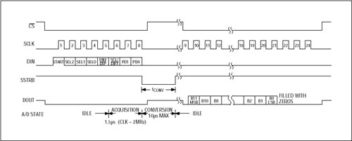 Figure 3: Internal Clock Mode Timing