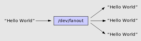 A one-to-many multiplexer