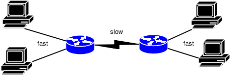 Artificial bottleneck between networked Linux systems.